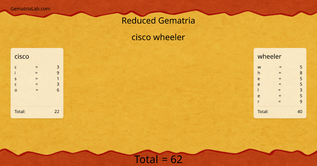 cisco wheeler in reduced Gematria